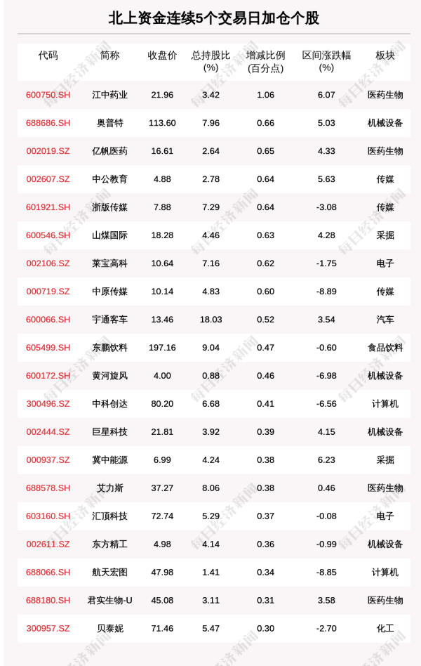 配资炒股官网 揭秘北上资金: 67只个股被连续5日加仓;96只个股被连续5日减仓