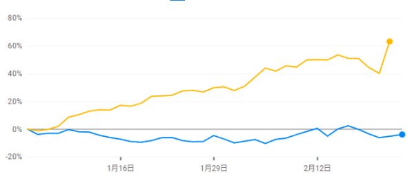 正规股票配资平台代理 旗舰基金年内大跌8% 密集减持英伟达的木头姐脸快被“打肿了”?